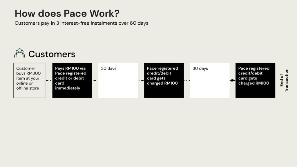Customers pay in 3 interest free instalments over 60 days